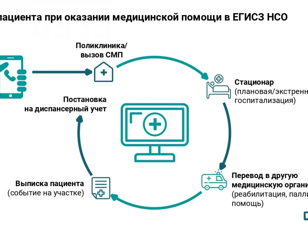 В Новосибирской области обсудили цифровую трансформацию здравоохранения