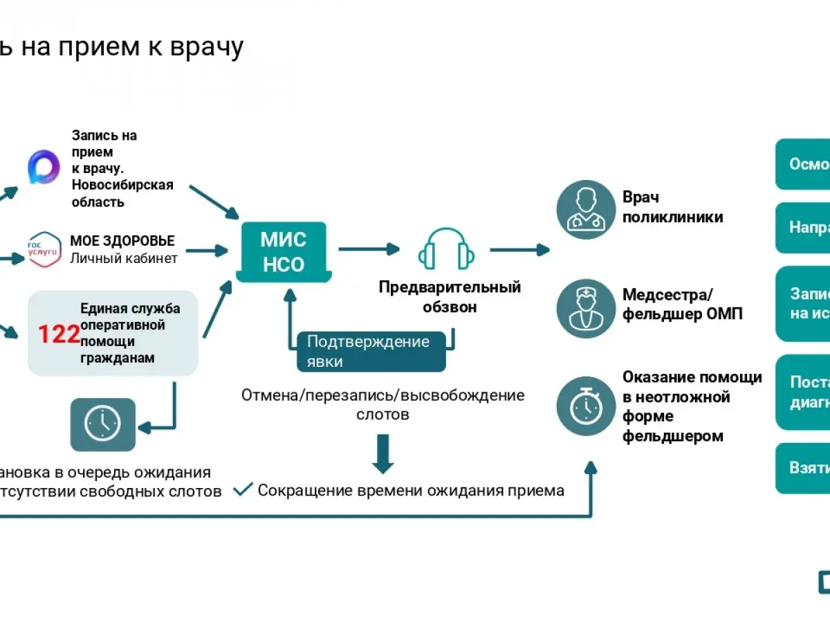 В Новосибирской области обсудили цифровую трансформацию здравоохранения