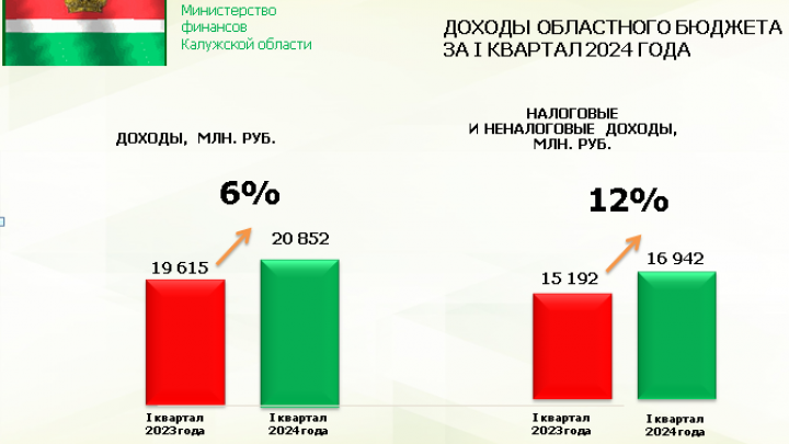 Об исполнении областного бюджета за I квартал 2024 года — Настоящий Обнинск