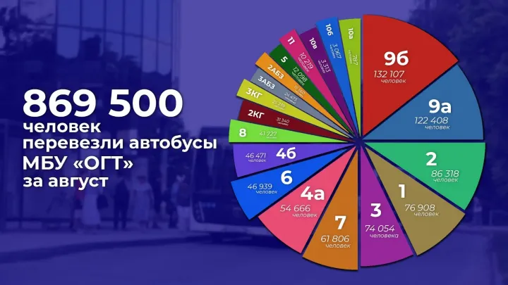 За август автобусы МБУ «ОГТ» перевезли 869,5 тысячи пассажиров — Настоящий Обнинск