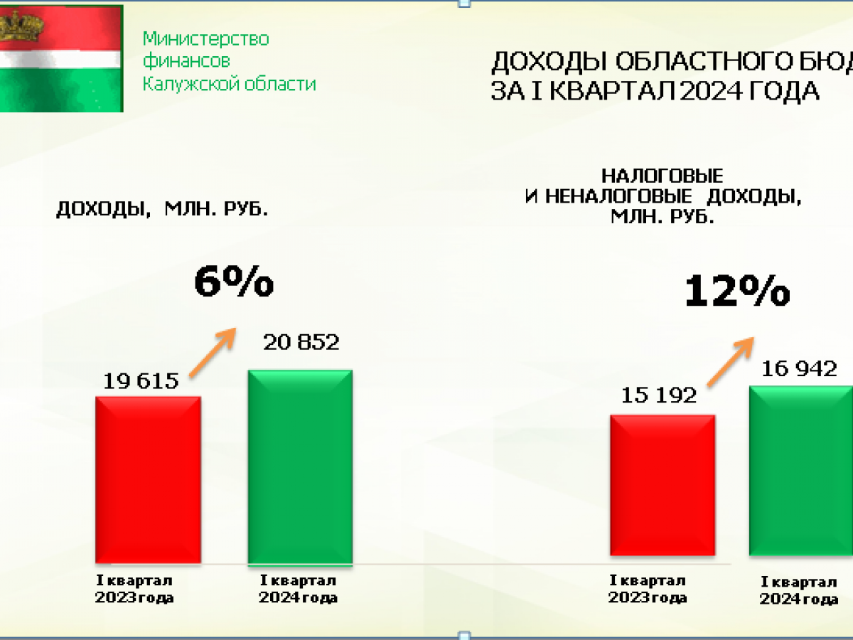 Об исполнении областного бюджета за I квартал 2024 года — Настоящий Обнинск