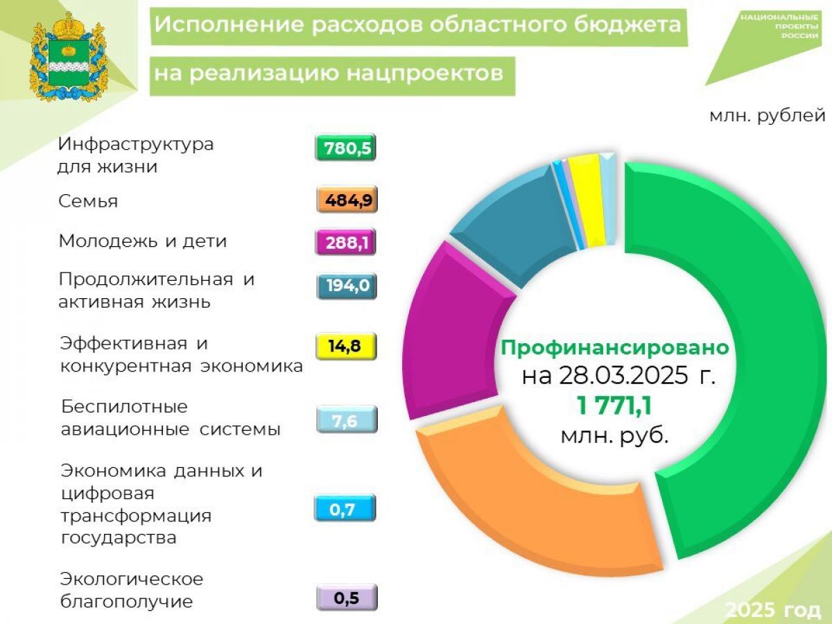 Калужская область направила 1,77 млрд рублей на нацпроекты с начала 2025 года — Настоящий Обнинск