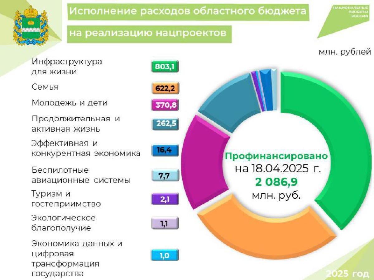 Нацпроекты в Калужской области: профинансировано более двух миллиардов рублей — Настоящий Обнинск