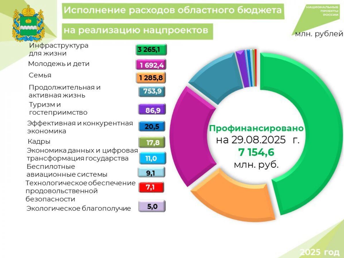 В Калужской области профинансировано более 7,1 млрд рублей на нацпроекты — Настоящий Обнинск