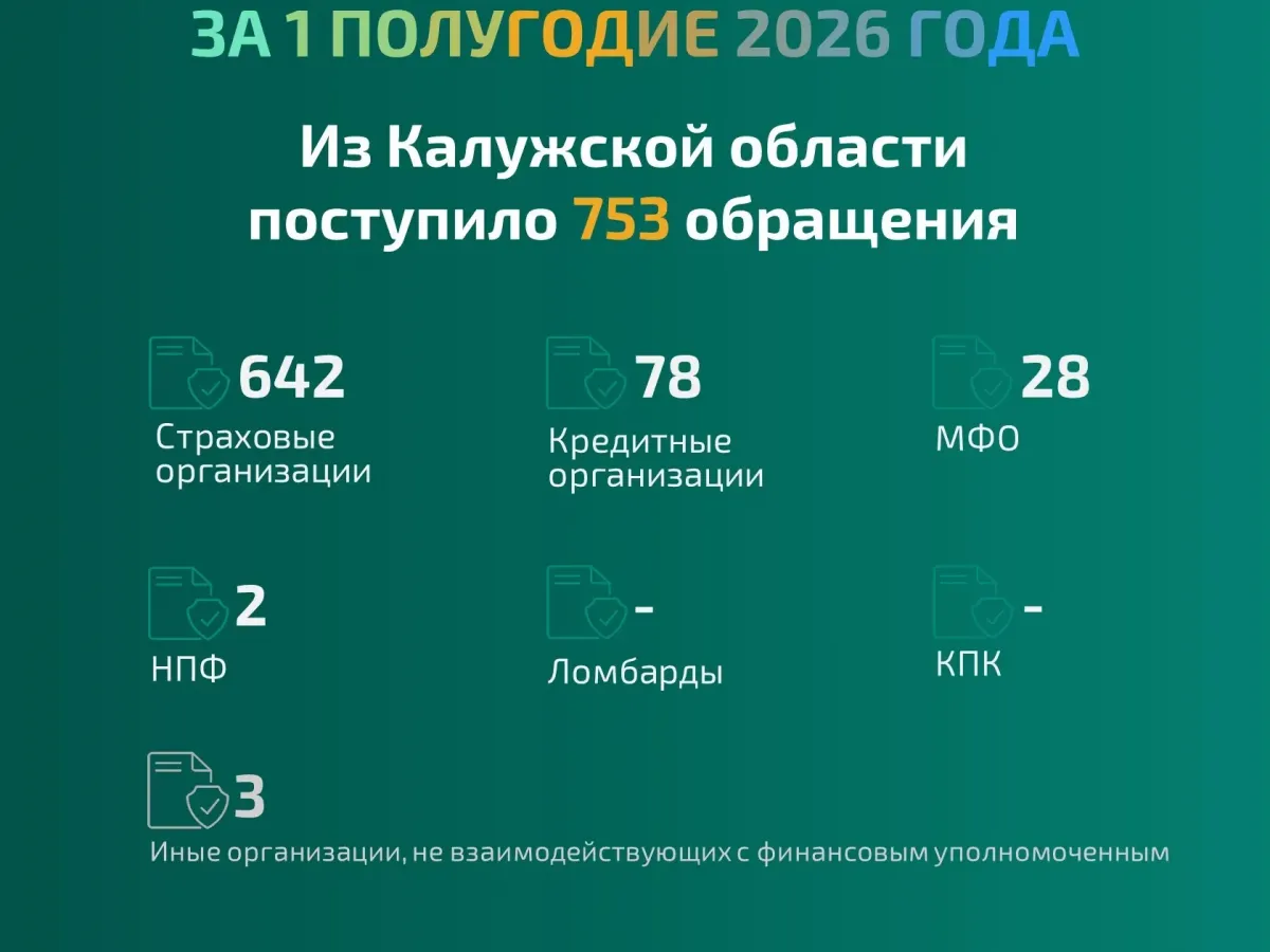 Жители Калужской области направили 753 обращения финансовому уполномоченному за полугодие