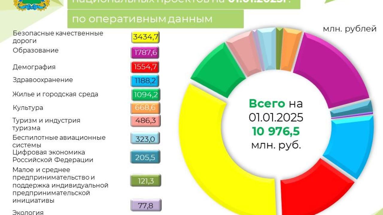Национальные проекты: итоги кассового исполнения на 01.01.2025 — Настоящий Обнинск