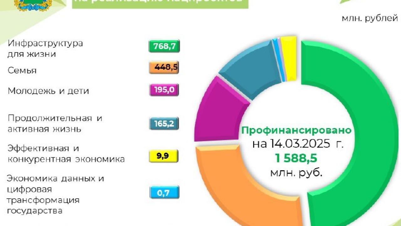 Финансирование национальных проектов в Калужской области: распределение средств в 2025 году — Настоящий Обнинск
