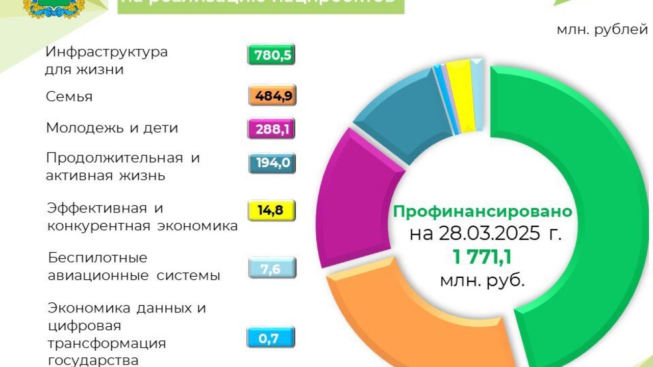 Калужская область направила 1,77 млрд рублей на нацпроекты с начала 2025 года — Настоящий Обнинск