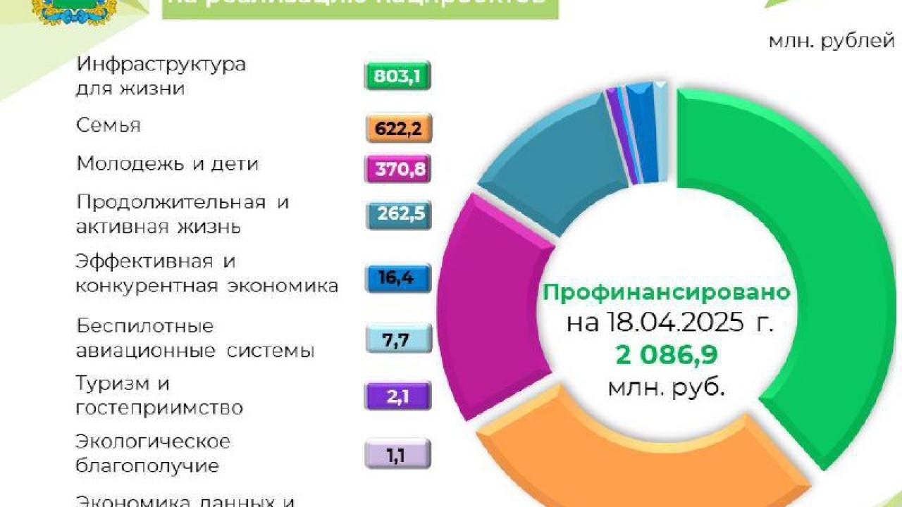 Нацпроекты в Калужской области: профинансировано более двух миллиардов рублей — Настоящий Обнинск