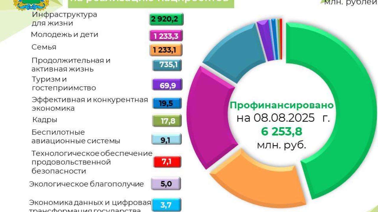 В Калужской области уже профинансировали почти половину средств на национальные проекты — Настоящий Обнинск