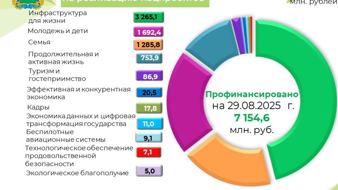 В Калужской области профинансировано более 7,1 млрд рублей на нацпроекты — Настоящий Обнинск