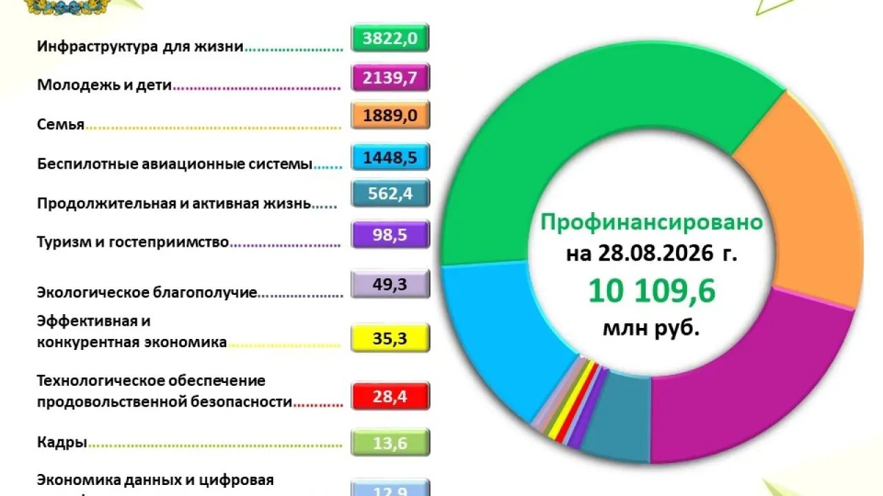 На реализацию нацпроектов в Калужской области направили более 10 млрд рублей