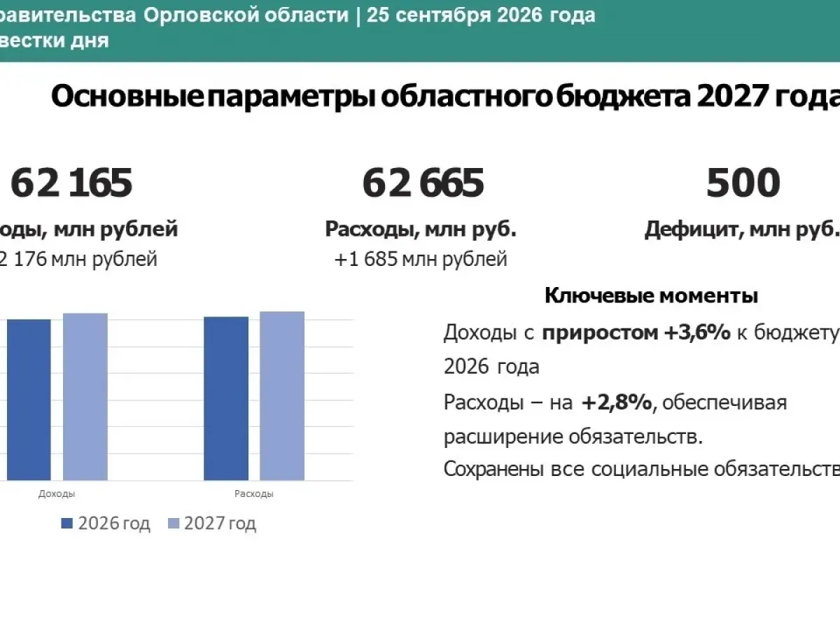 Проект бюджета Орловской области на 2027 год представили на совещании правительства