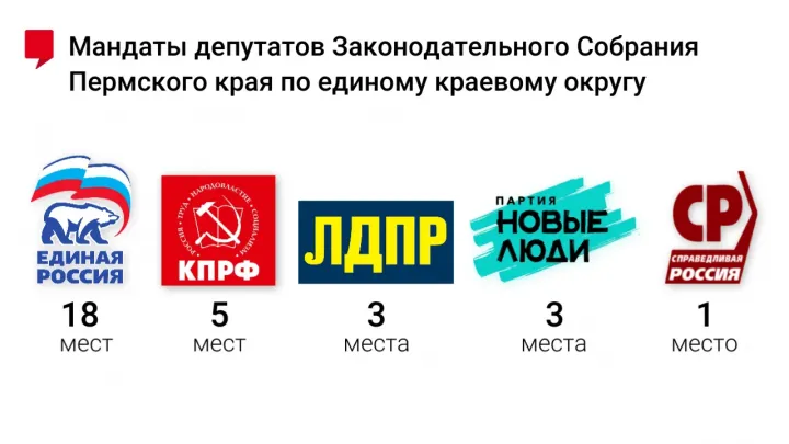 В Пермском крае распределили мандаты по единому краевому округу — Пермь Сейчас