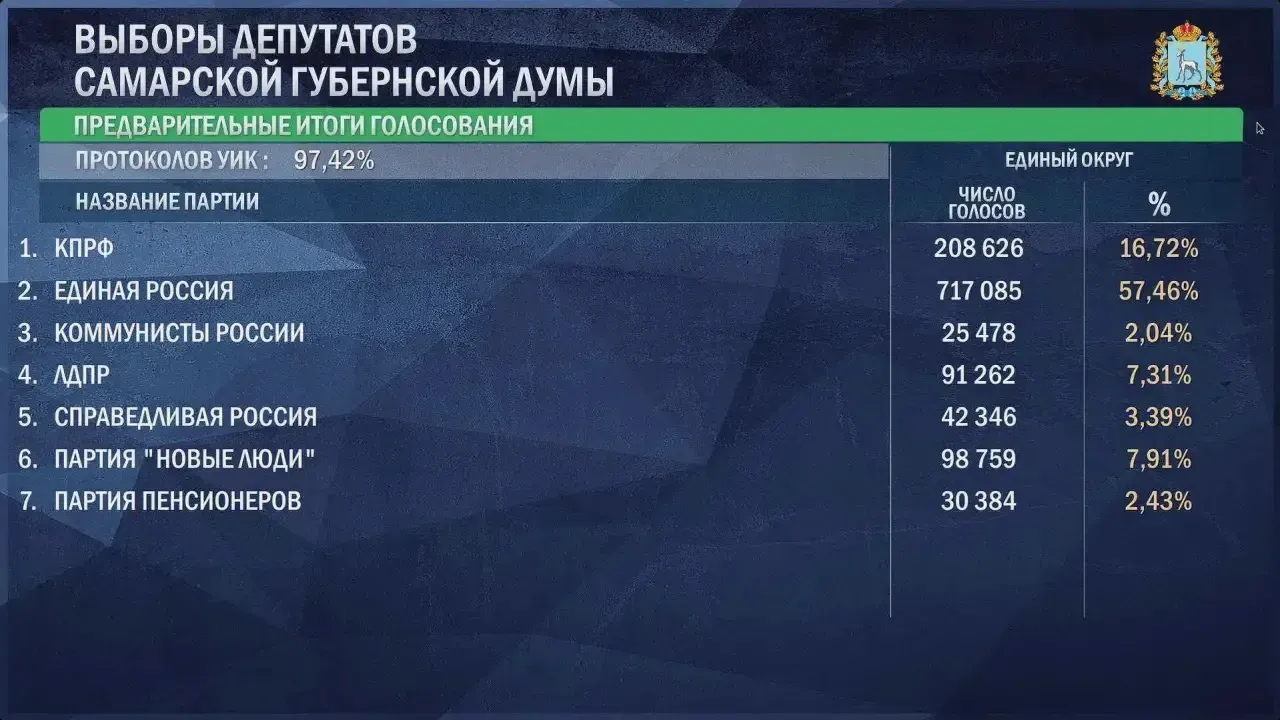 Стали известны промежуточные итоги выборов в Самарскую губернскую думу — Самара Сейчас