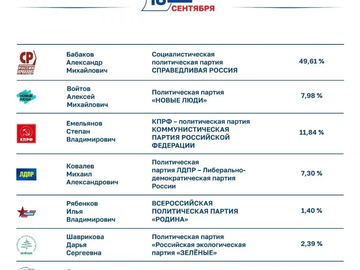 В Смоленской области подвели итоги выборов депутатов Госдумы