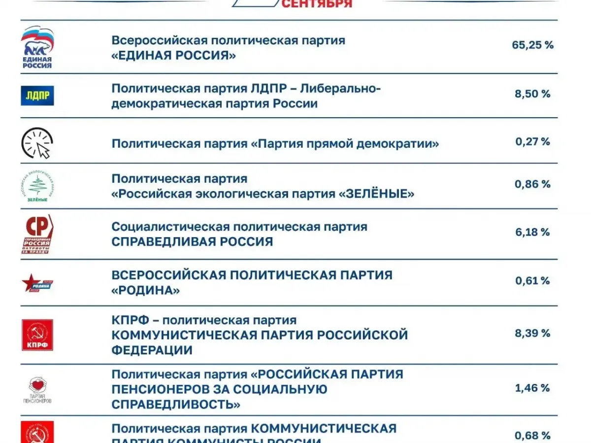 В Смоленской области подвели итоги выборов депутатов Госдумы