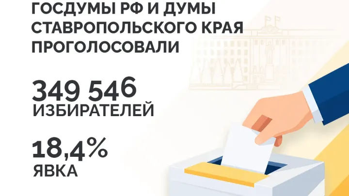 На выборах в Ставропольском крае на 15:00 проголосовали почти 350 тысяч избирателей — Ставрополь Сейчас