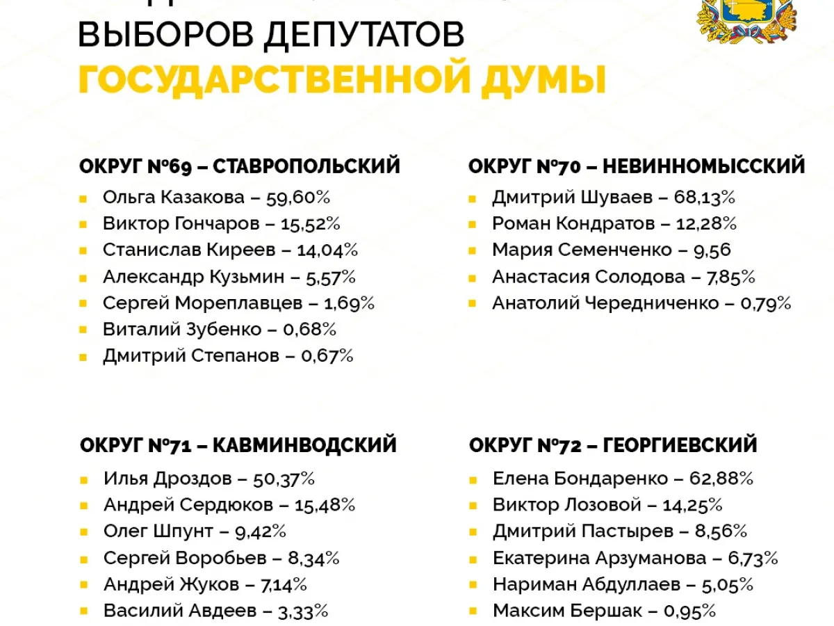 Около 81% ставропольцев приняли участие в выборах