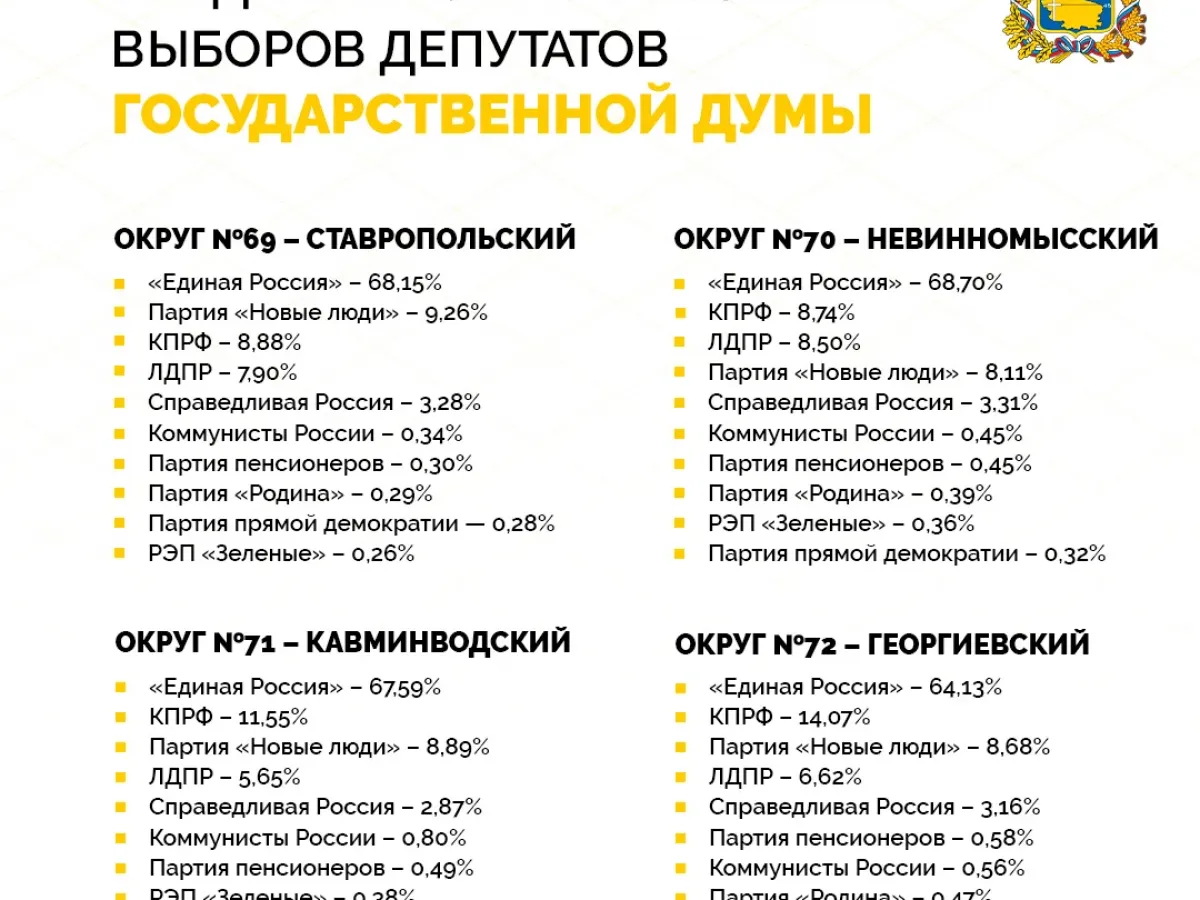 Около 81% ставропольцев приняли участие в выборах
