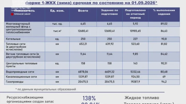В Тамбовской области завершается подготовка к отопительному сезону 2026/2027 годов — Тамбов Сейчас