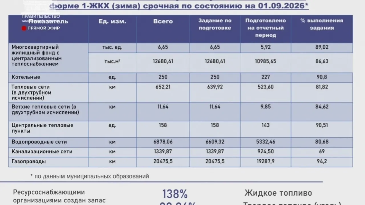 В Тамбовской области завершается подготовка к отопительному сезону 2026/2027 годов — Тамбов Сейчас