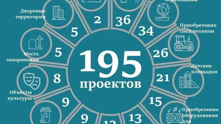 В Тверской области реализовали 195 проектов поддержки местных инициатив