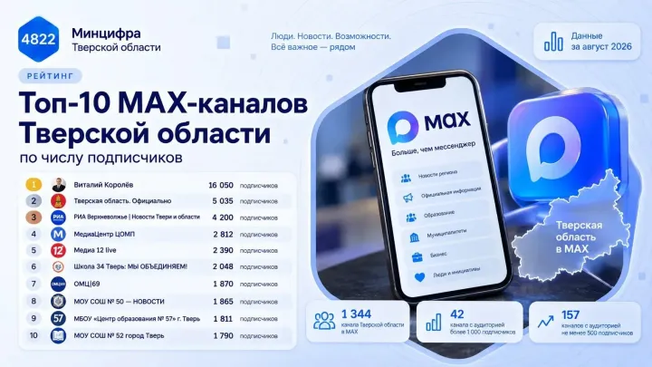 Минцифра назвала самые популярные каналы Тверской области в MAX