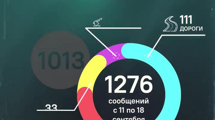 За неделю в систему «Инцидент-менеджмент» поступило 1 276 обращений от жителей области — Владимир Сейчас