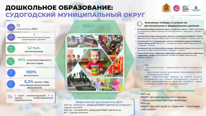 В Судогодском округе расширяют поддержку семей и обновляют детские сады — Владимир Сейчас