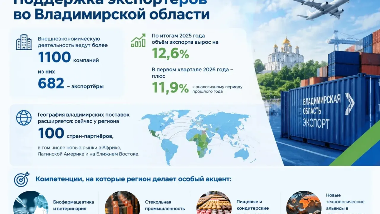 Владимирская область расширяет поддержку экспортёров и развивает логистику — Владимир Сейчас