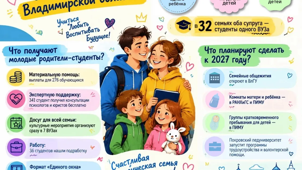 Во Владимирской области поддерживают студенческие семьи с детьми — Владимир Сейчас