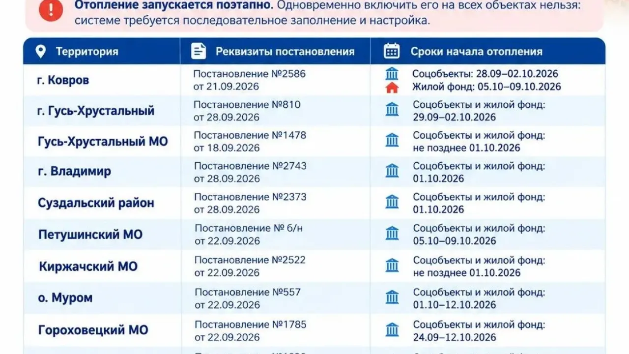 Во Владимирской области начинается поэтапный запуск отопления — Владимир Сейчас